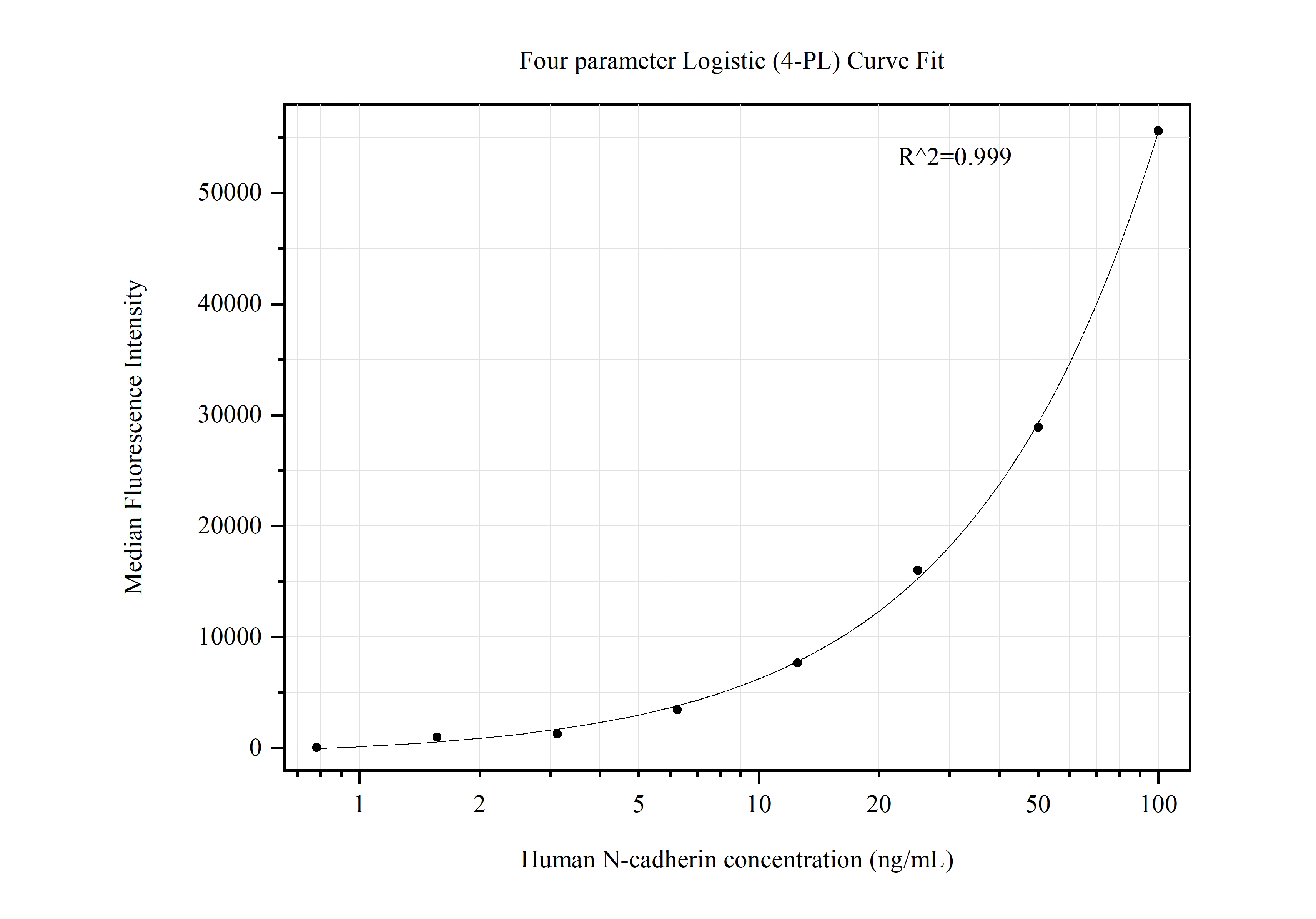 Cytometric bead array standard curve of MP50439-1